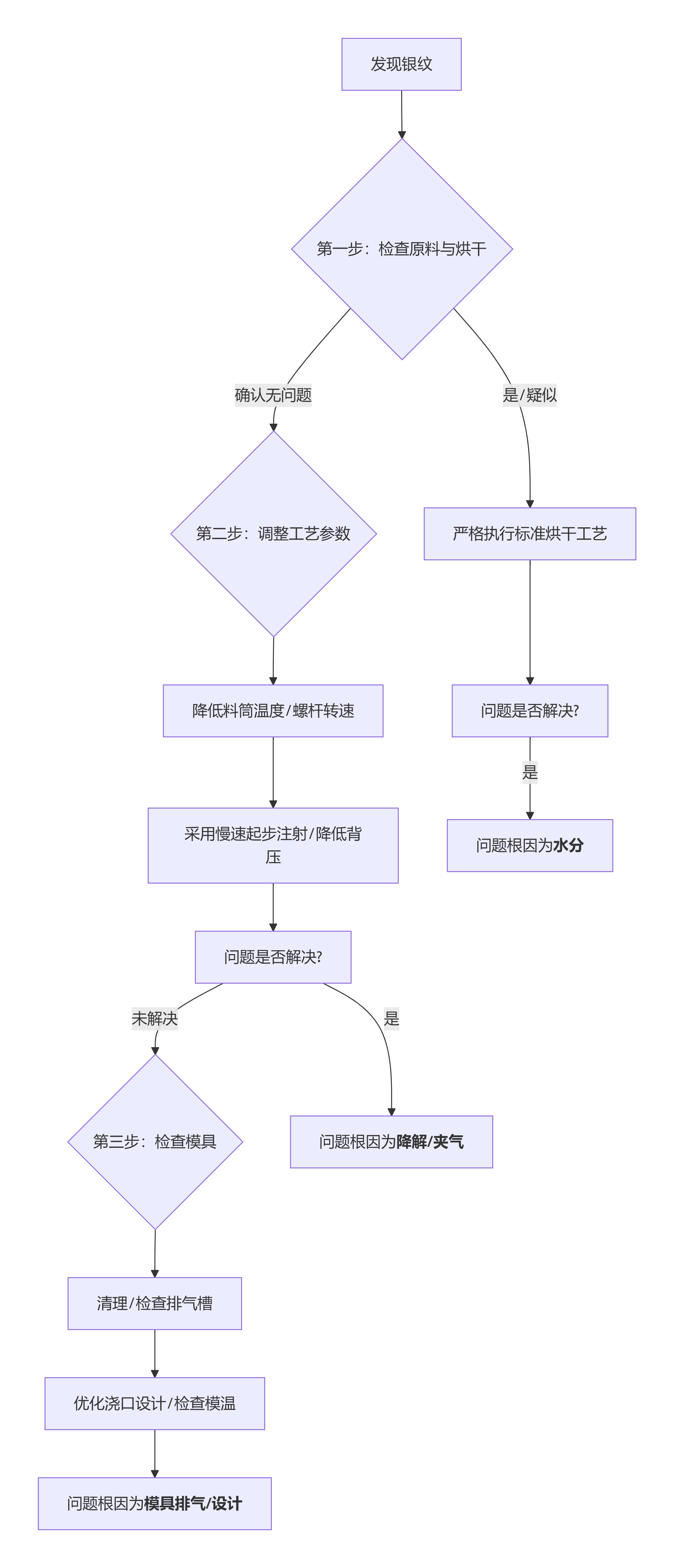 注塑模具加工難題